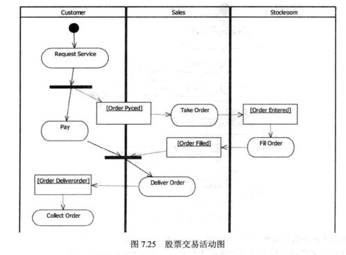 UML實(shí)戰(zhàn)筆記06 狀態(tài)機(jī)圖與活動(dòng)圖解析——從狀態(tài)轉(zhuǎn)換到對象流